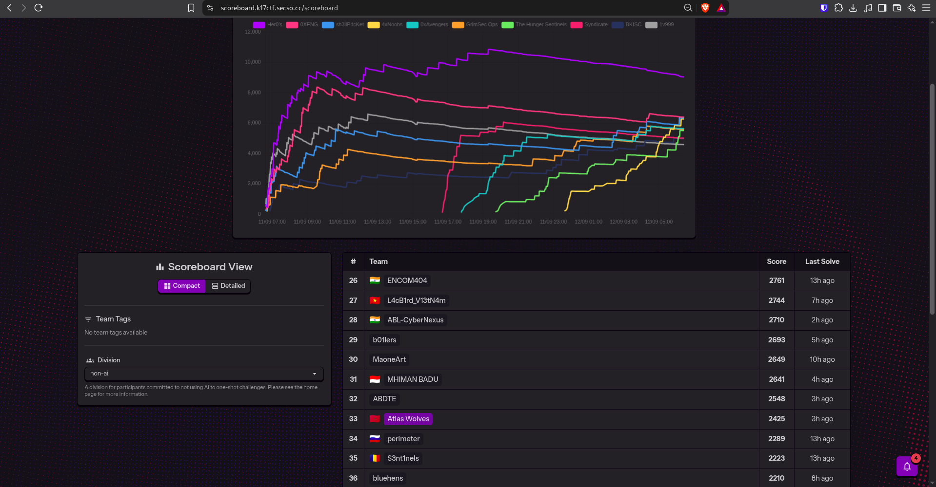 K17 CTF — ranked #33 in the non-AI division