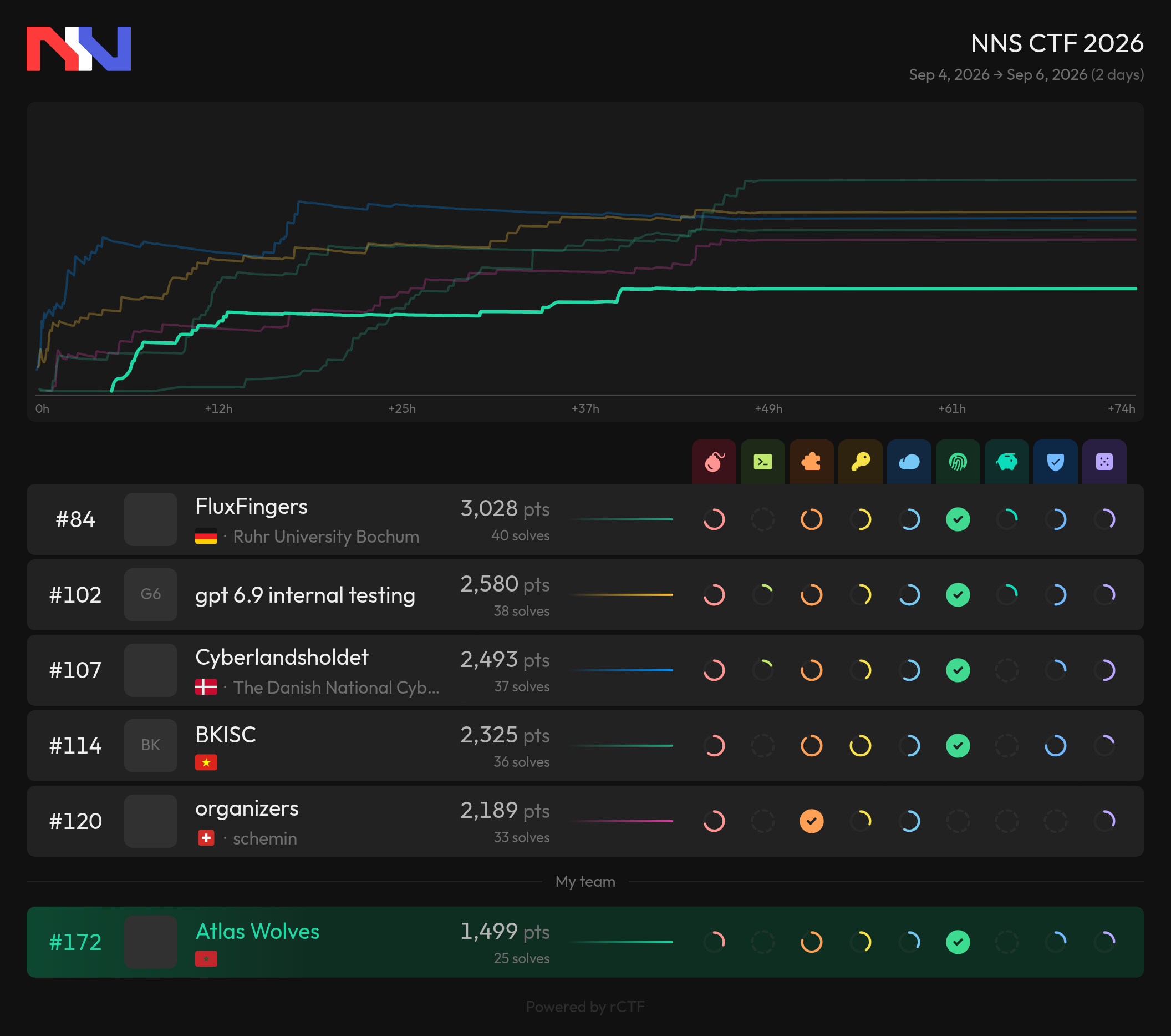 NNS CTF 2026 — Atlas Wolves Team ranked #172 worldwide